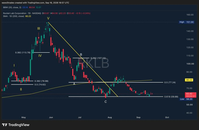 wave3traders's tweet photo. $RKLB

The 0.618 is a STRONG bottom 

Waiting until the FOMC is over to buy more 

It's just a matter of time before this thing reverses 

Wave 3 target is still $296

nfa https://t.co/wyfw1OUu6y