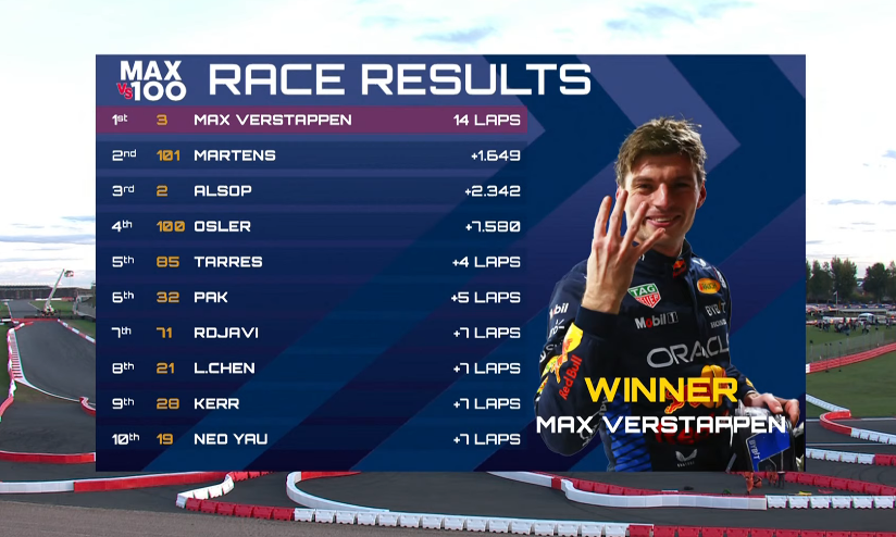 verstappenews's tweet photo. It took Max just 14 laps to win 😭 https://t.co/DJVT68CWpp