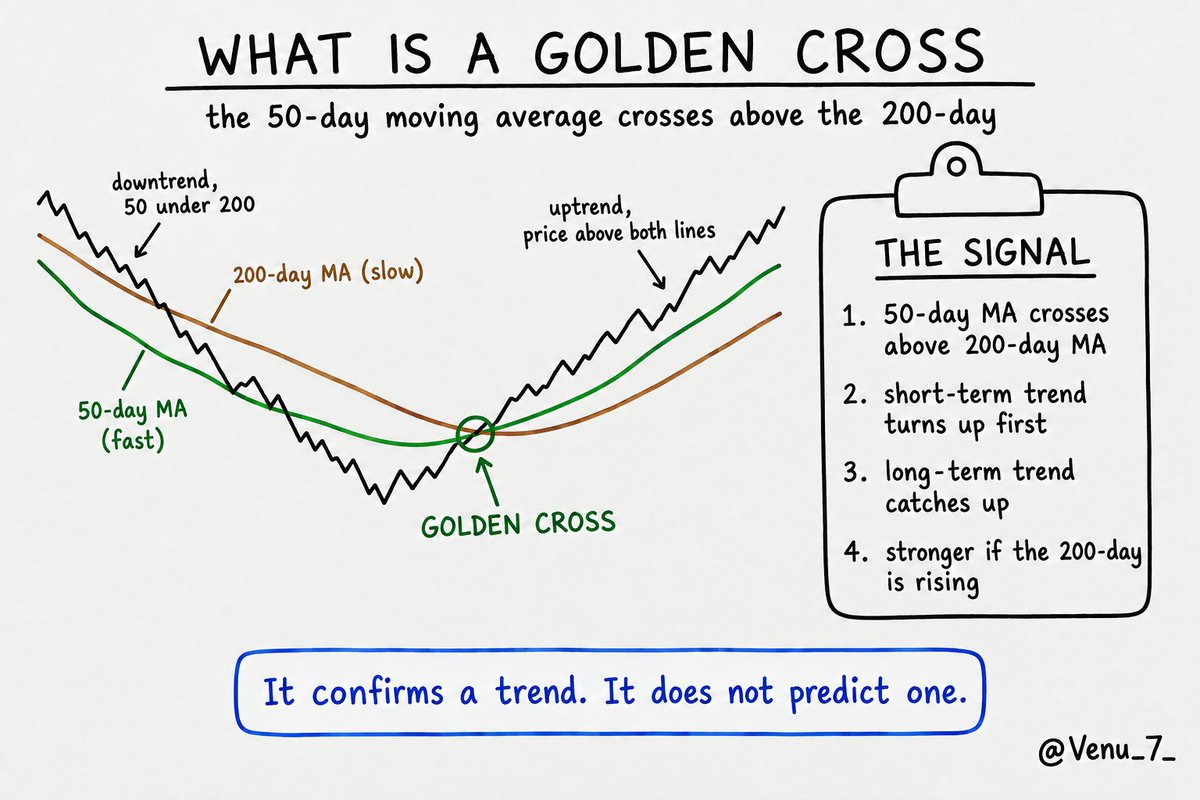 Venu_7_'s tweet photo. What is a Golden Cross in Technical Analysis? 🧵

A Golden Cross happens when the 50-day moving average crosses above the 200-day moving average, signaling that the longer-term trend turning bullish.

Here are 10 stocks printing a Golden Cross: https://t.co/tSSd4FFqeI