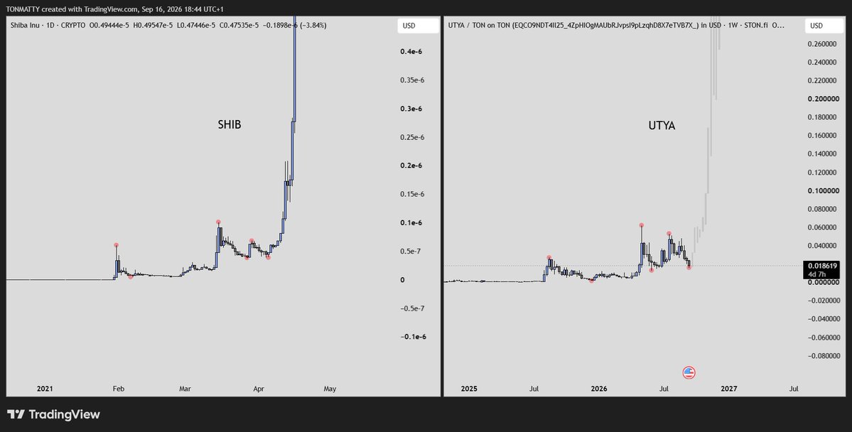 Tonmatty's tweet photo. utya:native 

ignoring all the fud on utya and gram

everyone is calling for lower 

btc is gonna rip way higher soon 

pavel and telegram are going to deliver 

token2049 coming up and pavel is speaking which means more gram announcements are coming

utya is going to billions!! https://t.co/O06UGhRpUh