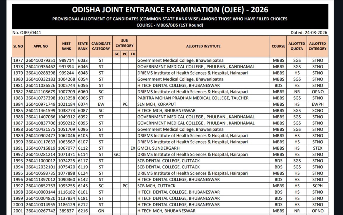 InspiringM2026's tweet photo. This is the current situation of Odisha:
• In the attached photo you can clearly see at what rank a ST category student is alloted a Government Medical College.
• But in the state a general category student with no sub category with 30k AIR is not eligible to get any Government Medical College.
•Till last year a General category candidate was able to get a Government Medical College at a rank of 36k.
*Reservation should not be completely eradicated, atleast it should be reformed in such a way that any meritorious candidate wouldn't have to suffer.*
@talk2anuradha @neha_laldas 

@CMO_Odisha @MohanMOdisha @MahalingMukesh