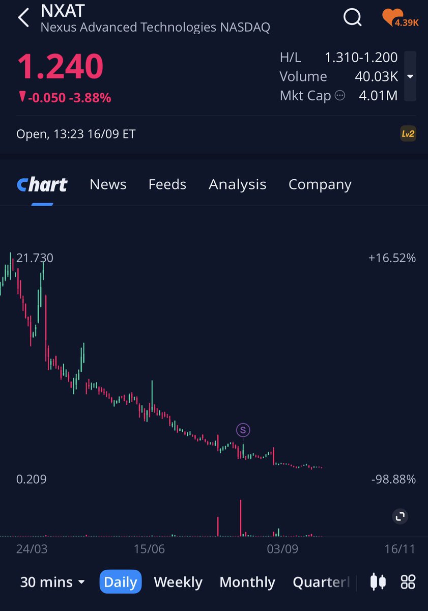 AceCalls's tweet photo. $NXAT they will be coming for it imo
Tick tock

$IPW $RETO $BDRX $NUWE $DLXY $VEEA $FTFT $MEDS $NAMI $TPST $WAFU $ATTT $ZTG $SNYR

@greatstockpicks https://t.co/QF2eGklrBI