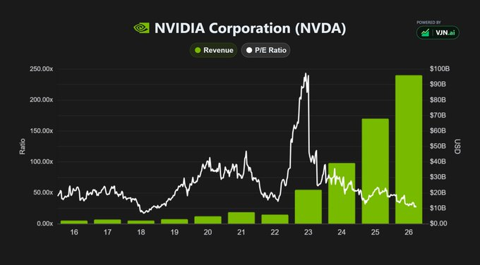 gauharj's tweet photo. These 5 stocks look cheap on a Forward P/E basis    Any you would buy? 👇    Nvidia

$NVDA

Forward P/E → 17x https://t.co/zdkafPyvAD