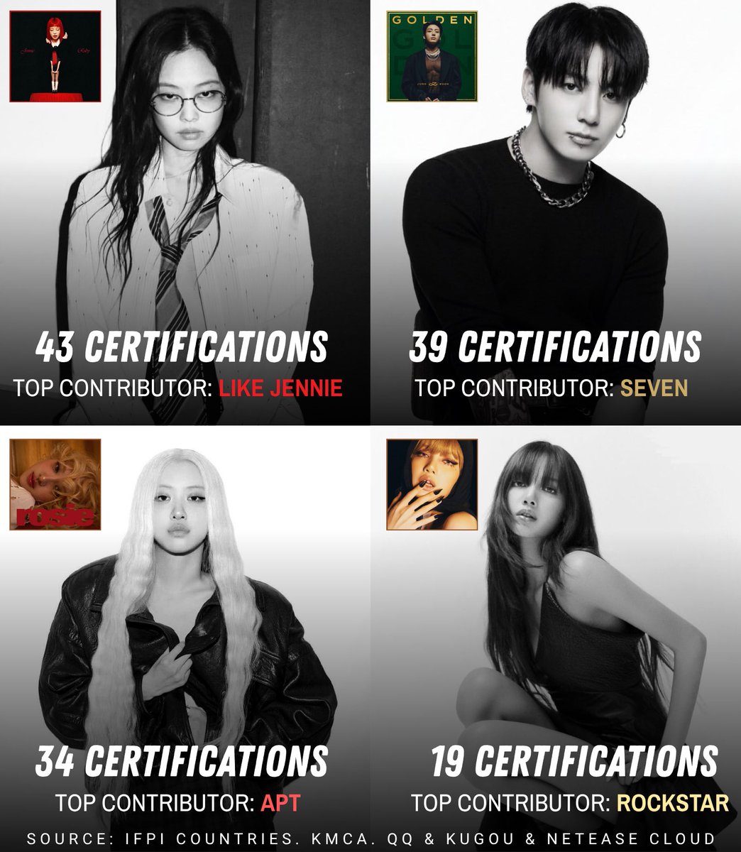 OLlVEKlMN's tweet photo. Most Sales-Certified Album by a K-Pop Soloist Globally, based on IFPI country certifications, Chinese music platforms, and KMCA.

#1 #JENNIE — Ruby

🇺🇸 #1 Most-Certified Album in the US
🇧🇷 #1 Most-Certified Album in Brazil
🇲🇽 #1 Most-Certified Album in Mexico
🇬🇧 #1 Most-Certified Female Album in the UK
🇫🇷 #1 Most-Certified Female Album in France

Ruby is also the only K-pop soloist album with certified B-sides.