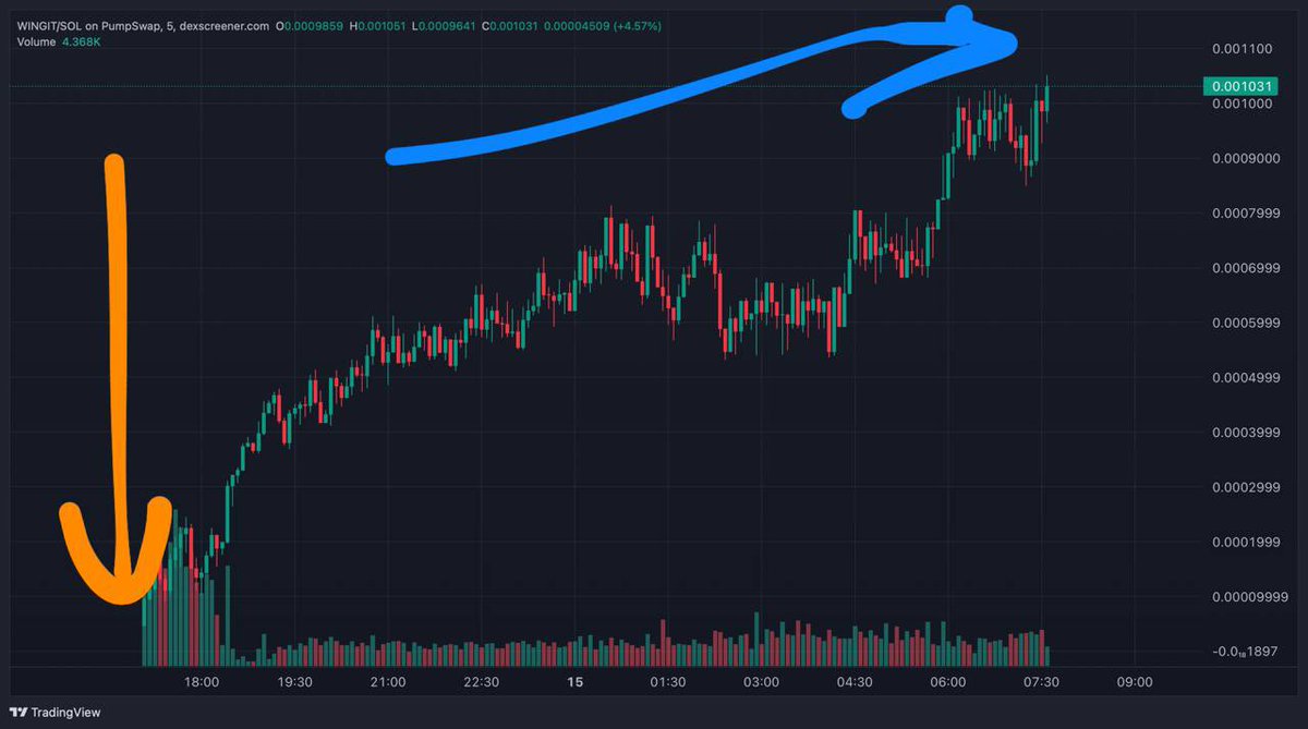 KateWilson199t's tweet photo. BOOOOOM 💥💥💥💥💥

IT WAS A SUCCESS !!!! 🟢🟢🟢🟢🟢

🟠🟠 The ORANGE CIRCLE SIGNIFIES AND ENTRY POINT 

🔵🔵 THE BLUE CIRCLE SIGNIFIES THE EXIT 

DM TO GET INTO THE NEXT TRADE !!!! 

DONT MISS !!! https://t.co/BFr5VfdugR