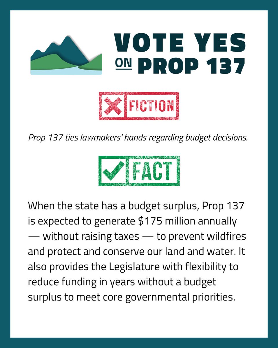 YesOnProp137's tweet photo. Fact check: While Prop 137 is estimated to generate about $175M a year, the amount depends on the actual state budget of a given year. If there's a budget surplus, Prop 137 will be fully funded. In years w/ no surplus, lawmakers can cut funds to ensure CO meets other priorities. https://t.co/hJPbCu8DQB