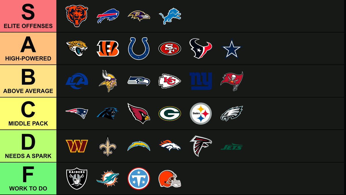 ScapeGOATApp's tweet photo. NFL Offense TIER LIST heading into Week 2.  Who looked the best? 💪

*data model uses a combination of week 1 performance and last year's team data+players https://t.co/wVLqoYF6ez