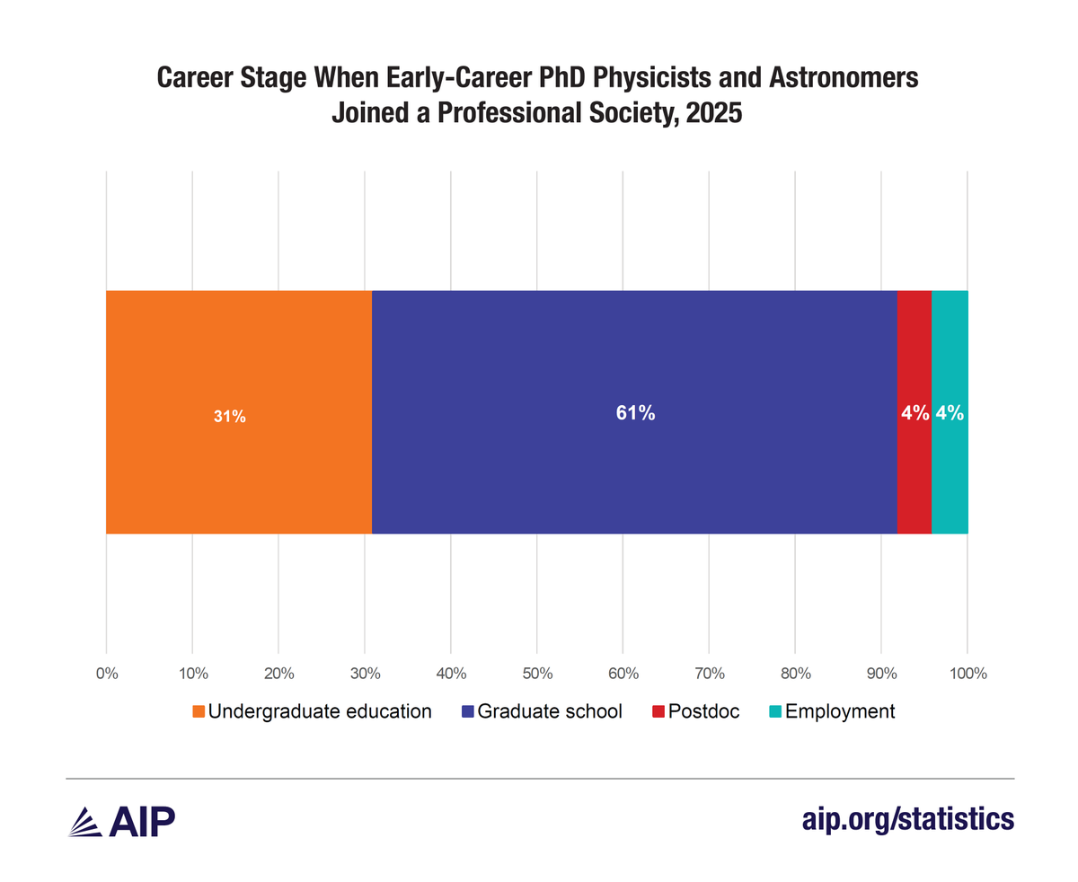 AIP_Stats's tweet photo. Professional society membership often starts early: Among early-career physics and astronomy PhDs in societies, 92% first joined during their undergraduate or graduate enrollment.
Read AIP’s full report here: https://t.co/u3e1dmwB0Z https://t.co/l0NoovCbsV