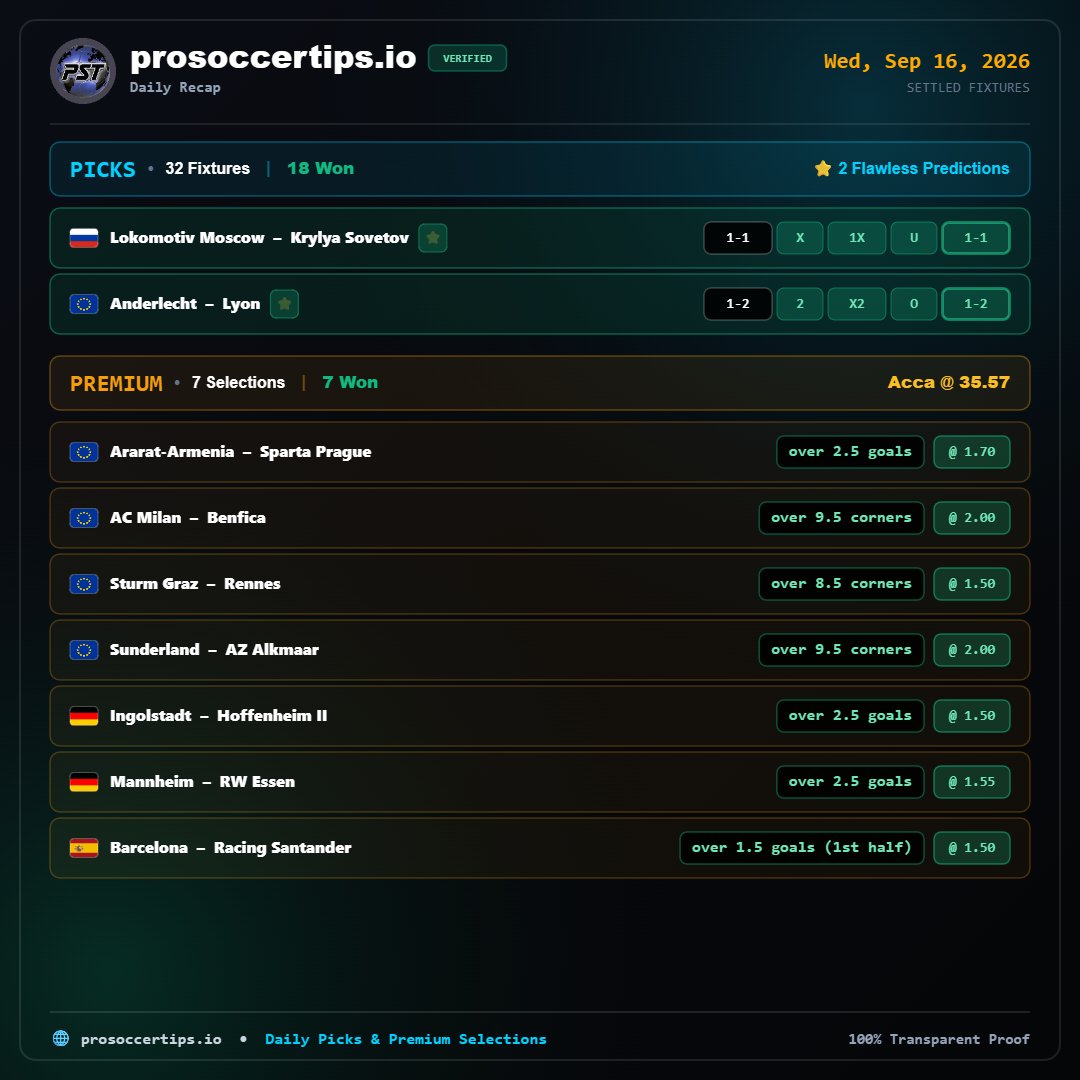 pstapps's tweet photo. 7/7 CLEAN SWEEP 🎯 100% win rate on yesterday’s premium acca @ 35.57 odds!

Plus 18/32 free picks landed with 2 flawless predictions locked in.

Verified results every match day 👇
🌐 https://t.co/LOyGUhPrJi ⚽
#ProSoccerTips #FootballPicks https://t.co/OS7ZviQOgI