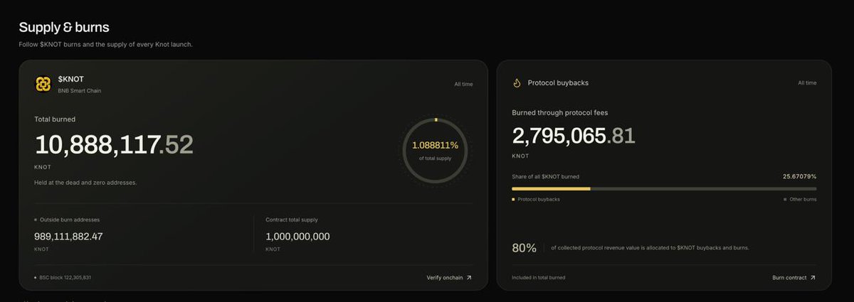 knotdotfun's tweet photo. Did you know? 80% of all of Knot's protocol revenue goes straight into $KNOT buybacks and burns.

1.09% of supply has been burnt so far and we're just getting started 🪢 https://t.co/BzQXHO13bP