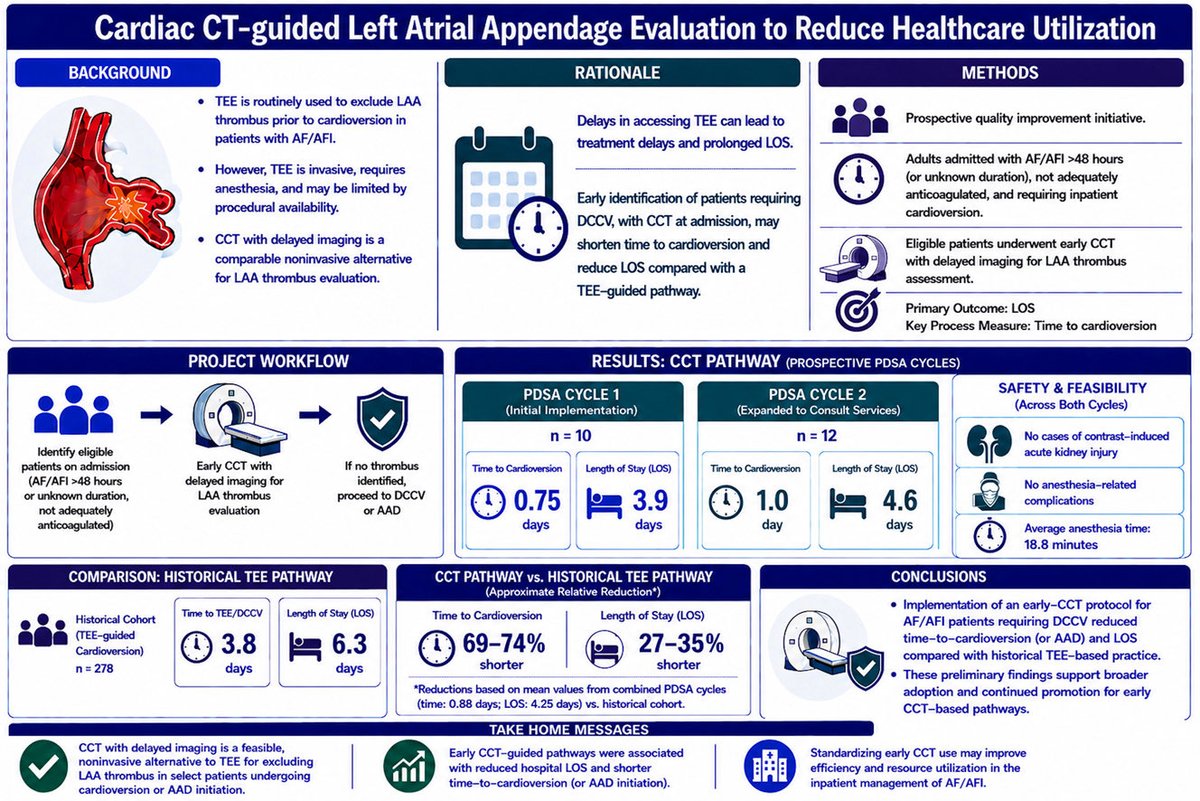 DMohananey's tweet photo. Using CCT in the right population decreases LOS and time to cardioversion- Our pilot QI initiative 

https://t.co/3to2rZTAON https://t.co/LfzXmGbq2I