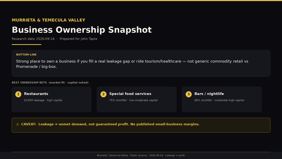 PumpkinJohnT's tweet photo. Murrieta / Temecula Valley ownership snapshot from the team.

Brick-and-mortar leakage is led by restaurants and specialty food — then bars, tourism retail, and outpatient healthcare. Strong ownership market if you fill those gaps or ride tourism/healthcare — not commodity retail.