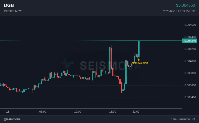 Seismova's tweet photo. dgb's chart was barely twitching earlier, sub-penny and ignored.
now: +7.1% to $0.00436, twitching harder. $DGB https://t.co/chtbc6z2nr