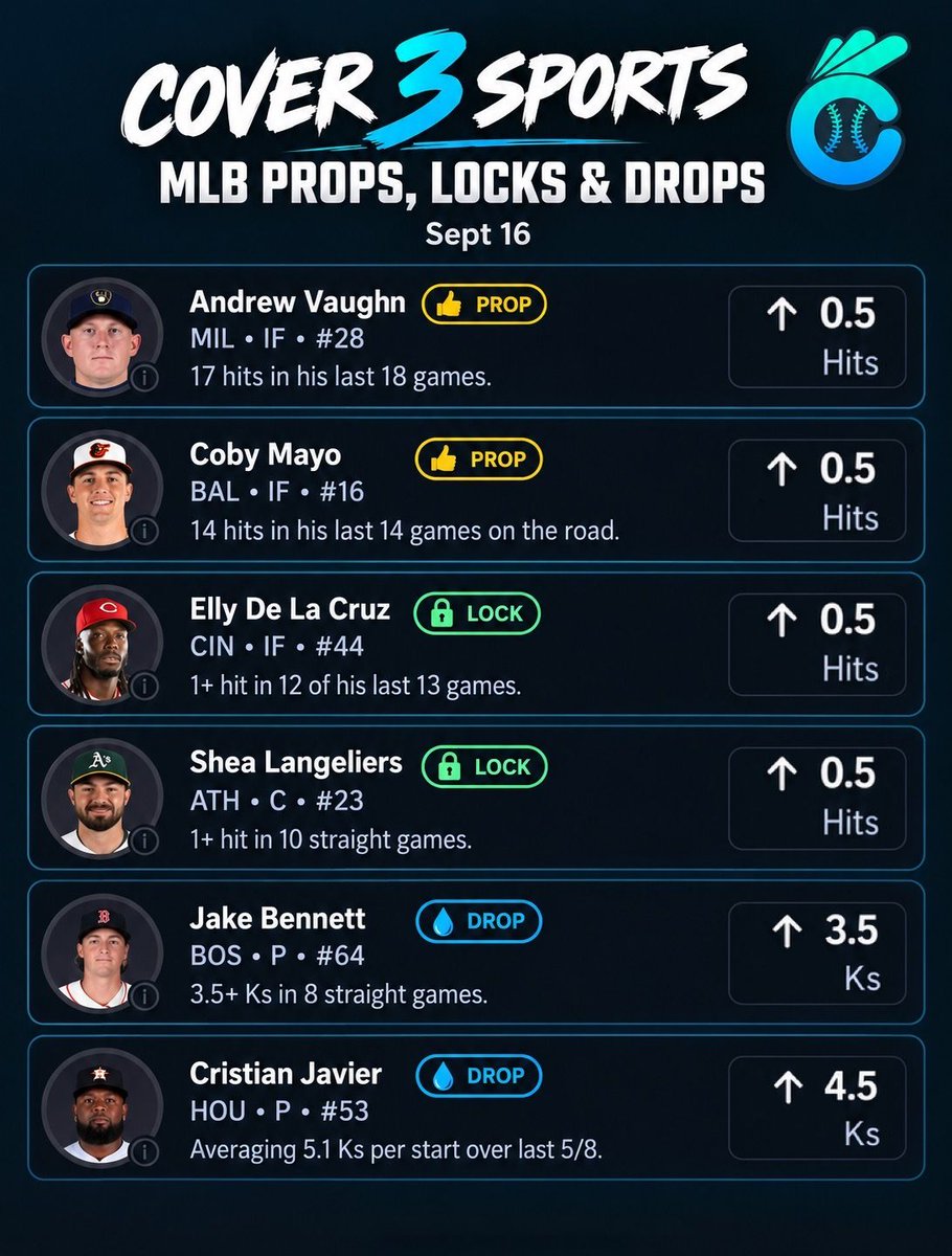 Cover3HQ's tweet photo. Yesterday 5 of our 6 props hit by the 5th inning. ✅

Back at it 9/16 with a mix of hit picks and K plays for tonight’s MLB slate using our system:
👍 Props = bets we like
🔒 Locks = our favorites
💧 Drops = leans we don’t love, but don’t hate

Need bonus funds to tail/fade? 🧵👇 https://t.co/kZDgiyiuyG