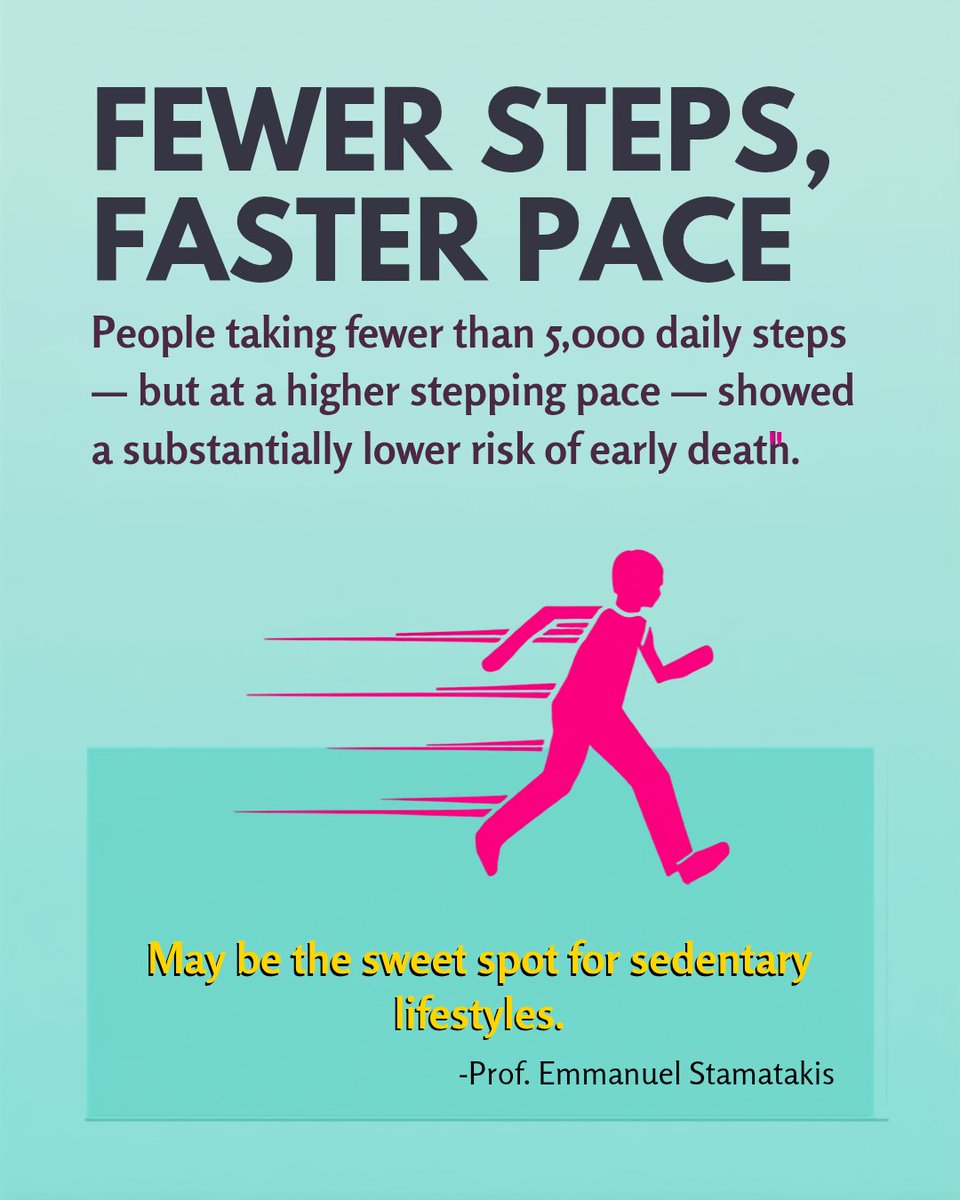 sci_inquirer's tweet photo. A 43% lower risk of early death—whether you walk fewer steps briskly or more steps slowly. New research tracking 64,743 adults shatters the 10,000-steps myth: consistency and pace matter more than raw numbers. https://t.co/RpBYcKKpdL https://t.co/MTNnUedt14