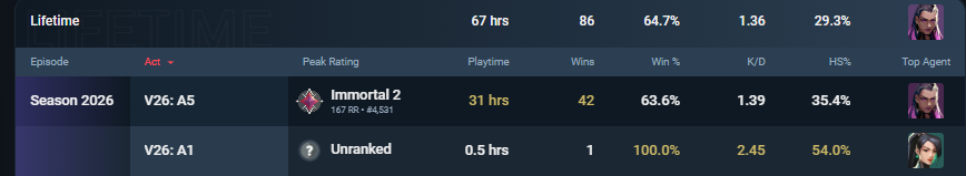 restlessvlr's tweet photo. "sudden change in gameplay" mb i dont have a 2.45kda in im2 queueing into rads... https://t.co/NjNQWySKC7