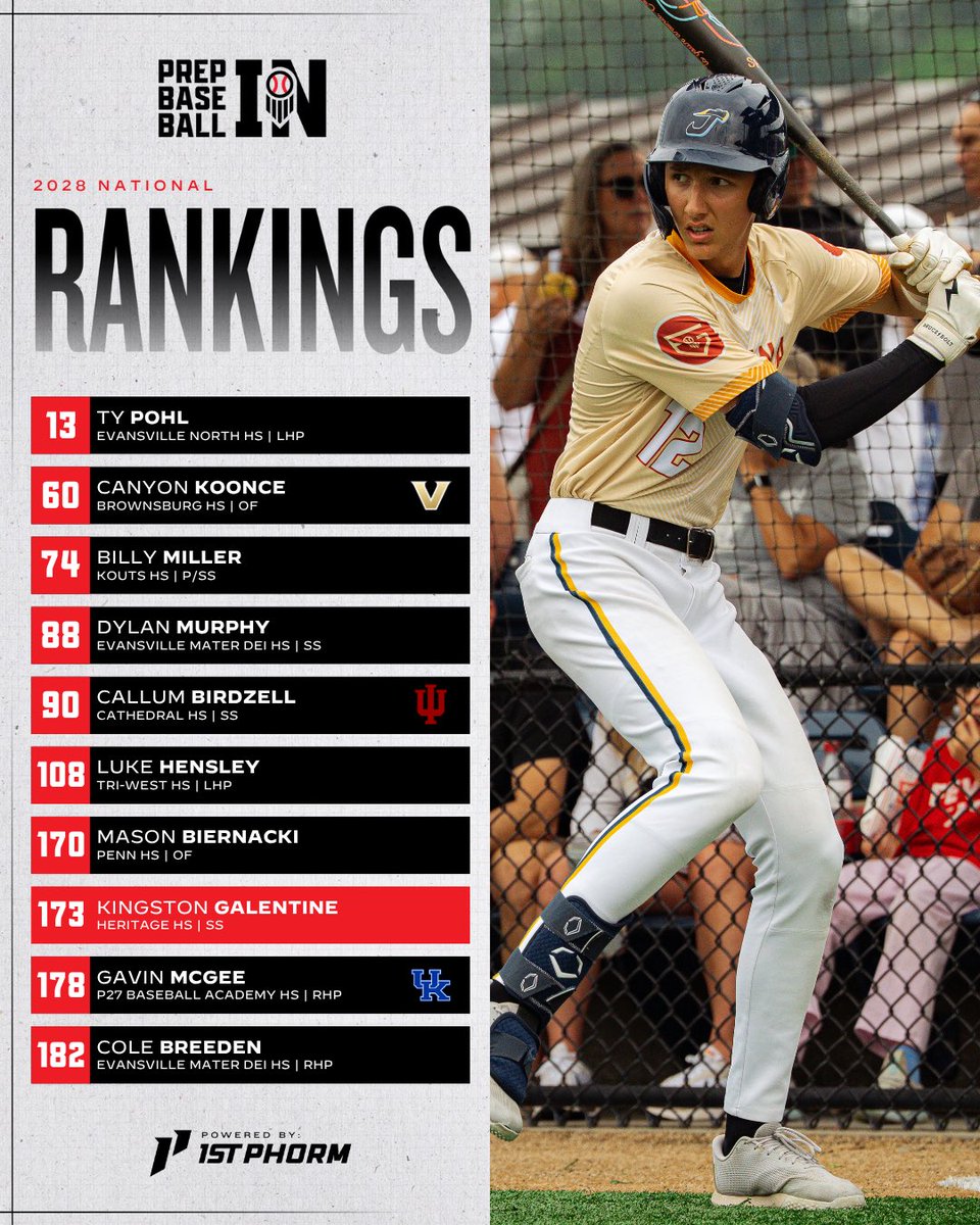 PrepBaseballIN's tweet photo. 𝟮𝟬𝟮𝟴 𝗡𝗔𝗧𝗜𝗢𝗡𝗔𝗟 𝗥𝗔𝗡𝗞𝗜𝗡𝗚𝗦

Indiana’s deep 2028 class is well represented throughout the national board‼️

2️⃣1️⃣ inside the top 500.
5️⃣ inside the top 100.

ɴᴀᴛɪᴏɴᴀʟ 👉 https://t.co/weA9KUkdEa
ꜱᴛᴀᴛᴇ 👉 https://t.co/xZuKiLgBAS https://t.co/ox9SVBrsZQ