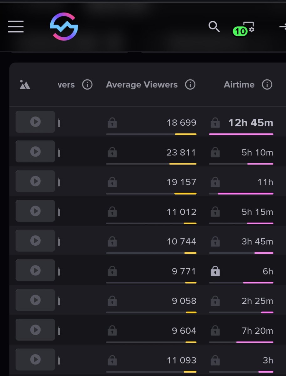 VenekCoL's tweet photo. @shitoguigue @terrenoviral Cuál 30k bro, mira los últimos streams, porque eres tan mentiroso, me haces buscar hasta las estadísticas. Que te cuesta aceptar las cosas no tiene nada de malo. https://t.co/b9TyvB858T