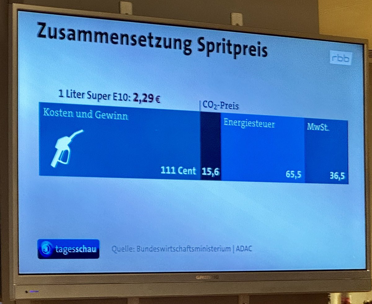 AndreasHeinzgen's tweet photo. Die @tagesschau gibt vor, den Benzinpreis aufzuschlüsseln. Fast dann aber auf der Erzeugerseite Kosten und Gewinn zu einen Posten zusammen, damit der hohe Steueranteil am Preis nicht so auffällt. 

Das ist Framing tief im Rektum der Regierung. 

@OERRBlog https://t.co/vJoVIshFtx