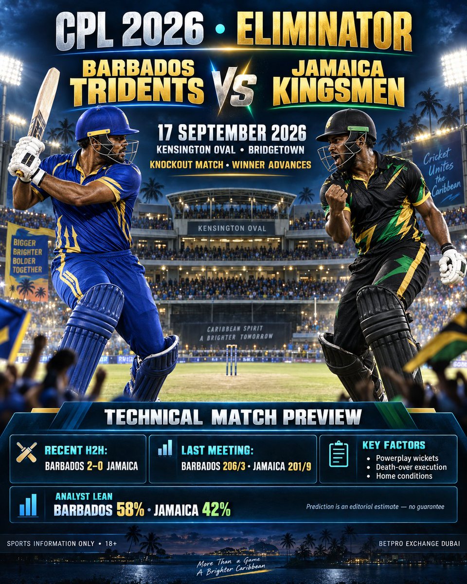 sportpredict360's tweet photo. 🏏 CPL 2026 ELIMINATOR 🔥

🇧🇧 Barbados Tridents 🆚 Jamaica Kingsmen 🇯🇲
📅 17 September 2026
🏟️ Kensington Oval, Bridgetown
⚡ Knockout Match — Winner Advances!
#CPL2026 #CPLT20 #BarbadosTridents #JamaicaKingsmen #Cricket #T20Cricket #CricketUpdates #MatchPreview #BetProExchange https://t.co/ScNdnABQHt