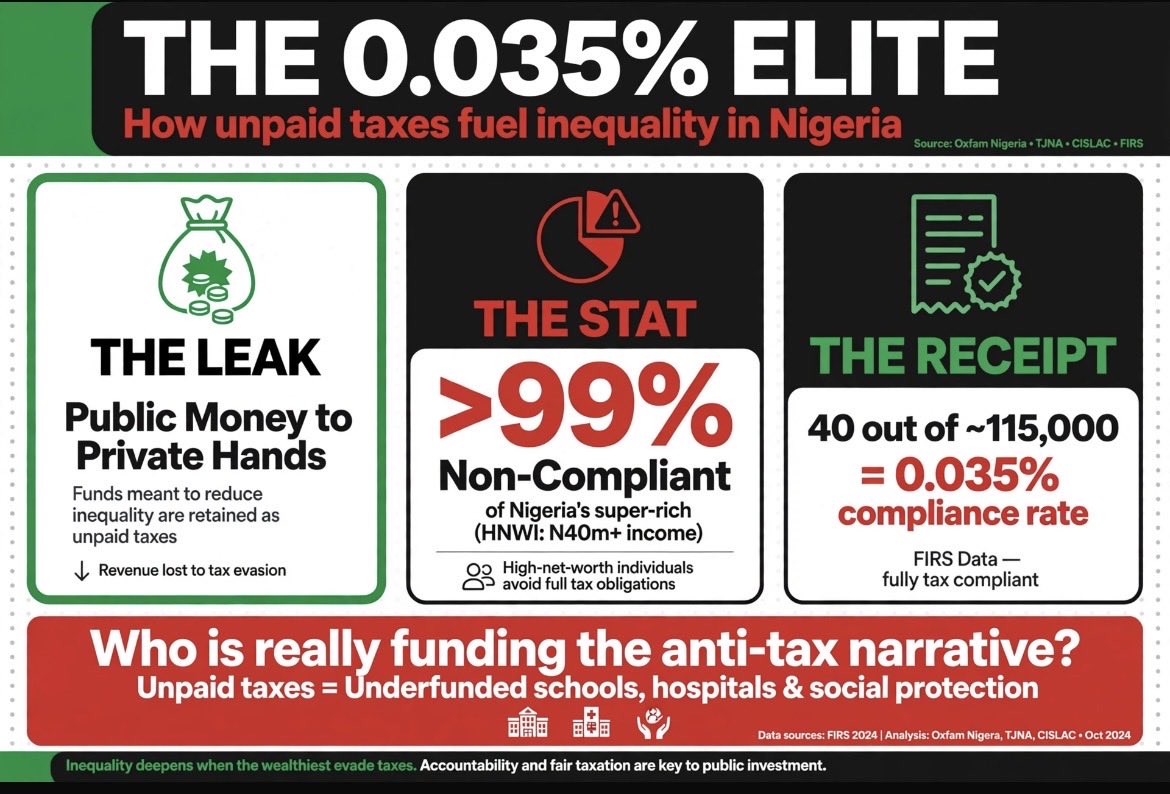ceekay101's tweet photo. @SaharaReporters When anyone comes on TV or radio to analyse the Nigerian economy, the presenter should ask if they are tax compliant - we can not keep public money in our pockets and morally talk about multidimensional poverty in Nigeria if we are not tax-compliant. https://t.co/jeWb3Vjr7s