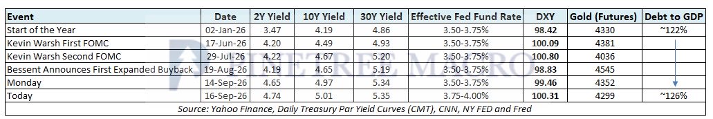 riteshmjn's tweet photo. What if Fed rate hikes are pushing Treasury yields higher instead of lower?

The table shows the Fed funds rate raised to 3.75–4.00%, yet the entire Treasury curve has moved the wrong way — the 2Y up 127 bps, 10Y up 82 bps, 30Y up 49 bps — while debt-to-GDP climbs from ~122% to ~126% and gold stays above 4,000 since start of the year.

This isn’t normal monetary transmission. It’s the early signature of fiscal dominance, and there’s a striking historical parallel worth considering.

Brazil 2013–2015 — the doom loop playbook:

The Central Bank of Brazil hiked the Selic from 9% to 14.25% one of the steepest tightening cycles in any major economy. The result:
• Inflation still hit 10.5% (fastest since 2002)
• Interest payments exploded from 4.8% to 8.0% of GDP in two years
• The fiscal deficit worsened to 10%+ of GDP — the rate hikes themselves were a primary cause
• The ex-ante real interest rate hit 8.1%, among the highest in the world — yet inflation expectations still worsened
• Brazil’s own central bank admitted that “a consistent and sustainable fiscal policy was necessary for monetary-policy actions to be fully transmitted to prices”
The mechanism was a doom loop: rate hikes → higher government debt service → wider deficits → higher market yields → higher inflation → more pressure to hike.
The ECLAC confirmed fiscal dominance empirically — both fiscal and monetary policy were conducted actively and simultaneously, meaning the central bank was hiking while the fiscal authority was expanding deficits. 

Monetary transmission simply broke.