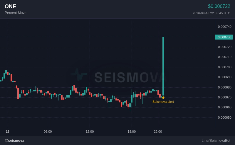 Seismova's tweet photo. one hour ago: sub-cent, seven zeros deep, quiet.
now: +7.2% to $0.000722, that's changed. $ONE https://t.co/haVC4TbmeM