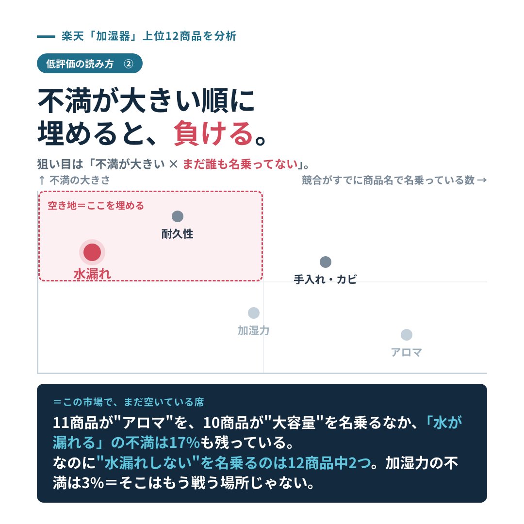 ec_kl_bg's tweet photo. 加湿器のブルーオーシャン、結論から言うと『倒しても運んでも、水が漏れないこと』でした。

不満2位が水漏れで17%。なのに"水漏れしない"を商品名で名乗っているのは12商品中2つだけです。

上位12商品のうち11が「アロマ」を、10が「大容量」を名乗っています。でも加湿力への不満は3%しかない。もう満たされている場所を、全員で取り合っている状態です。

不満1位の耐久性も空いてはいますが、そちらは保証をうたう商品が出てきている。3位のカビ・お手入れ13%は、8商品がすでに洗える・除菌を名乗っていて混んでいます。

秋の商戦に向けていま埋めるなら、水漏れです。

気になるジャンルがあれば、リプで教えてください。同じやり方でそのジャンルの"空き地"を無料で返します。
#EC運営 #ネットショップ運営