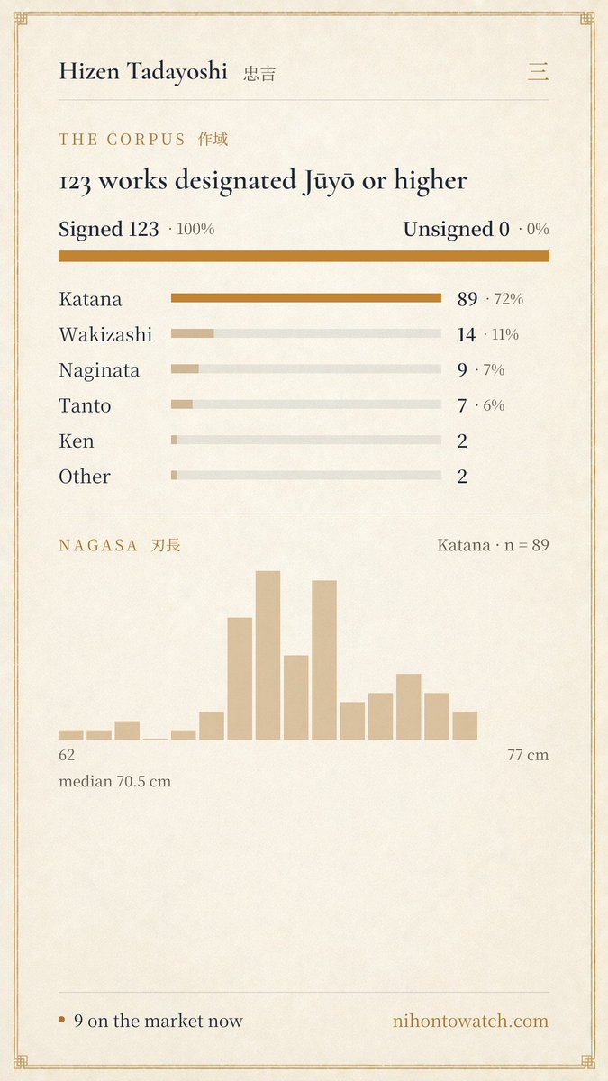 NihontoWatch's tweet photo. From him descends the whole Hizen school. His son the second-generation Omi Daijo Tadahiro carried on the konuka-hada and the suguha to become the most prolific of the Hizen smiths, and the line continued through the third-generation Mutsu-no-kami Tadayoshi and the Tosa-no-kami branch, the published sources noting that the third generation in particular returned in style toward his grandfather the founder, especially accomplished in suguha and skilled also at choji-midare. Tadayoshi is Sai-jo saku in Fujishiro's grading. His blades carry a Nabeshima provenance and pass through notable hands, the recorded transmissions naming the Owari Tokugawa Family, the Satake Family and the Imperial Family among others, with a kinzogan cutting-test inscription on one and a Myoju soemei on another that documents his discipleship.