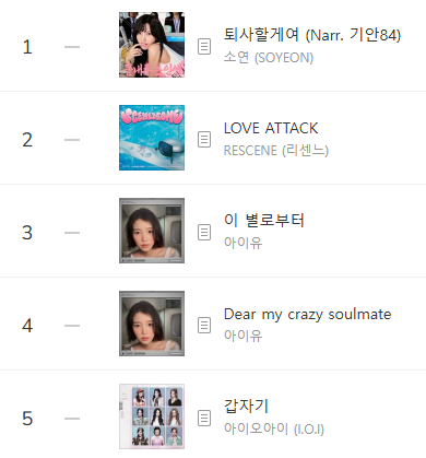 kchartsmaster's tweet photo. “I'm gonna TOESA (Narr. KIAN84)” by SOYEON has reached #1 on MelOn TOP100. https://t.co/63LHAsINOq