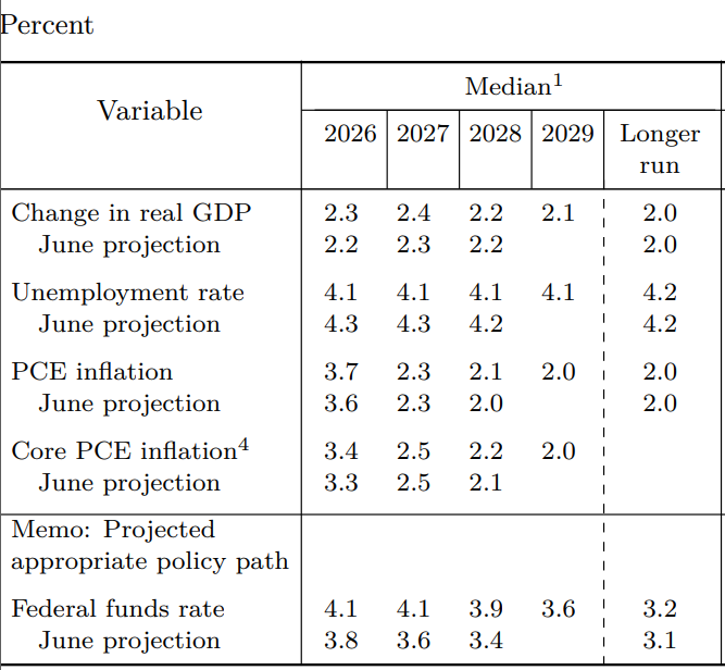 funxmanager's tweet photo. สรุป FOMC Meeting 

- Fed ขึ้นดอกเบี้ย +25 bps เป็น 3.75–4.00% ด้วยมติ 12–0 เป็นการขึ้นดอกเบี้ยครั้งแรกนับตั้งแต่เดือน ก.ค. 2023 โดย Statement ระบุว่าการขึ้นครั้งนี้มีเป้าหมายให้เงินเฟ้อกลับสู่ 2% ได้ “timelier” หรือเร็วขึ้นกว่าเดิม 

- Dot Plot ส่งสัญญาณขึ้นอีกอย่างน้อย 1 ครั้งปีนี้ จากกรรมการ 18 คน มี 12 คนเห็นดอกเบี้ยปลายปีที่ 4.125%, 4 คนที่ 4.375% และเพียง 2 คนที่ 3.875% เท่ากับ 16/18 คนมองว่าควรขึ้นอีกอย่างน้อยหนึ่งครั้ง และ Median ��ยู่ที่ประมาณ 4.1% 

- ดอกเบี้ยปี 2027 Median ยังอยู่ที่ 4.1% จากเดิมเดือนมิถุนายนคาดเพียง 3.6% ขณะที่ปี 2028 ถูกปรับจาก 3.4% → 3.9% ดังนั้นสารสำคัญคือไม่เพียง “ขึ้นอีกครั้ง” แต่ Fed มองว่า ดอกเบี้ยอาจต้องอยู่สูงนานกว่าที่คิดไว้ก่อนหน้าอย่างมาก 

- เหตุผลหลักคือ เศรษฐกิจแข็งแรงกว่าที่ Fed เคยประเมิน GDP ปี 2026 ถูกปรับขึ้นจาก 2.2% → 2.3% และปี 2027 จาก 2.3% → 2.4% ขณะที่ Fed บอกว่าการบริโภคยัง resilient, productivity แข็งแรง และการลงทุนโดยเฉพาะ capital investment ยัง robust 

- ตลาดแรงงานก็ไม่ได้อ่อนพอที่จะบังคับให้ Fed ต้องผ่อนคลาย โดยคาด Unemployment ปี 2026 ลดจาก 4.3% → 4.1% และปี 2027 จาก 4.3% → 4.1% Warsh อธิบายเพิ่มเติมว่าตลาดแรงงานอยู่ใกล้ภาวะ full employment จึงทำให้ Fed มีพื้นที่จัดการเงินเฟ้อได้มากขึ้น

- แต่ด้านเงิน���ฟ้อกลับแย่ลงเล็กน้อย Fed ปรับ PCE ปี 2026 จาก 3.6% → 3.7% และ Core PCE จาก 3.3% → 3.4% ที่สำคัญคือเงินเฟ้อถูกคาดว่าจะกลับถึง 2% อย่างเต็มที่ในปี 2029 ซึ่งช้ามากเมื่อเทียบกับเป้าหมายของ Fed 

- Warsh ใช้ถ้อยคำค่อนข้างแรงว่า เงินเฟ้อสูงเกินไปและสูงมานานเกินไป และข้อมูลเงินเฟ้อช่วงฤด��ร้อนยังไม่ได้แสดงว่า underlying inflation trend ดีขึ้นอย่างมีนัยสำคัญ 

เขาย้ำด้วยว่า Fed มอง “trend” มากกว่าข้อมูล CPI เดือนเดียว ดังนั้นการขึ้นดอกเบี้ยครั้งนี้ไม่ใช่ reaction ต่อ August CPI เพียงตัวเดียว

- Warsh เรียกการขึ้นดอกเบี้ยครั้งนี้ว่า “removing a dose of accommodation” ไม่ได้เรียกว่า tightening ซึ่งอาจสะท้อนว่า Warsh มองว่า policy rate ก่อนหน้านี้ไม่ได้ restrictive มากอย่างที่ตลาดเคยคิด หรือพูดอีกแบบคือ ระดับ Neutral Rate ในสายตา Fed อาจสูงขึ้น

- Warsh ยังไม่ได้ให้ Forward Guidance ชัดเจนว่าจะขึ้นทุกครั้งหรือไม่ แต่ Dot Plot กับน้ำเสียง Press Conference ทำให้ภาพออกมาเป็น data-dependent แต่มี hawkish bias มากกว่า “ขึ้นครั้งเดียวแล้วจบ” 

- สำหรับ Bond Yield ระยะยาว Warsh บอกว่าการขึ้นของ Yield ไม่ได้เกิดจากตลาดไม่เชื่อ Fed เป็นหลัก แต่เกิดจาก เศรษฐกิจแข็งแรง, การลงทุน/การกู้เงินของภาคเอกชนโดยเฉพาะ Tech-AI สูง และ geopolitical uncertainty ซึ่งเป็นประเด็นสำคัญ เพราะหมายความว่า Fed อาจไม่ได้พยายามกด Long-end Yield ลง

====

รอบนี้ถือว่า Hawkish ค่อนข้างชัด และประเด็นสำคัญไม่ได้มีแค่การขึ้นดอกเบี้ย แต่คือ Fed กำลังส่งสัญญาณว่า เงินเฟ้อยังเป็นปัญหาหลัก และการขึ้นดอกเบี้ยครั้งนี้อาจไม่ใช่ครั้งเดียว 

แต่ยังไง Dot Plot ก็สะท้อนว่าอาจคงดอกเบี้ยปีหน้า แต่เงินเฟ้อมันสูงจริงๆ ไม่รู้จะสูงนานไปอีกแค่ไหน ถ้าปีหน้าน้ำมันยังสูง เงินเฟ้อไม่ลง เชื่อว่า Dot Plot ตอนธ.ค.เดี๋ยวก็ปรับอีกแหละ 

#FunManager