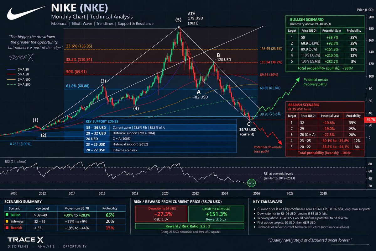 MarcTraderview's tweet photo. $NKE Buy at 36.7 at the daily close—not before; I will provide updates. https://t.co/Lgv86KXdje