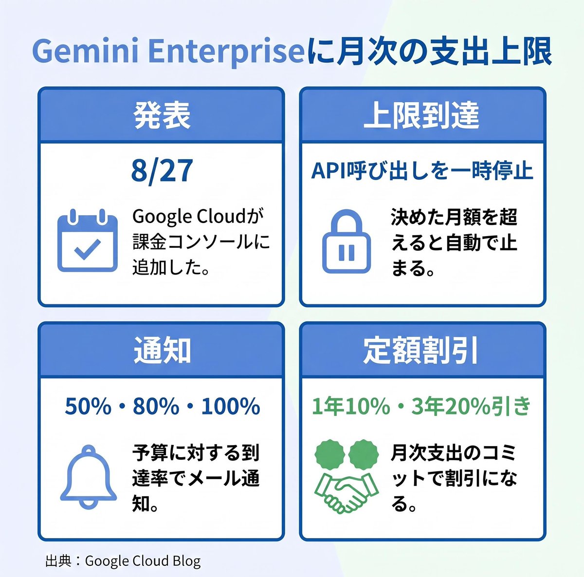 cloudcut_'s tweet photo. AIエージェントの請求は、止め方を決めずに走り出す。Google CloudがGemini Enterpriseに月次の支出上限を追加(8/27)。上限到達でAPI呼び出しを一時停止、50/80/100%で通知。1年10%・3年20%引きの定額割引も同時に。まず上限を決める。
#クラウドコスト削減 #FinOps #AI活用
https://t.co/FPmaiZFTEE https://t.co/JEdKX1kGj8