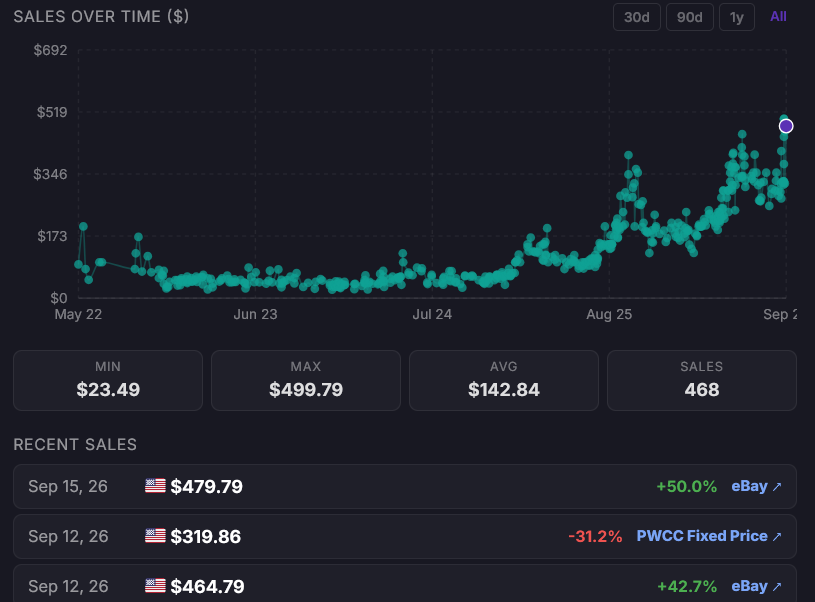 CardPoolTCG's tweet photo. @sylvaindurig @Collector_Crypt Nice hit! TG11 Eevee in a 10 is sitting around $480 right now, and that chart says demand isn't slowing down. Keeping this one? https://t.co/eQ0eTmNsst