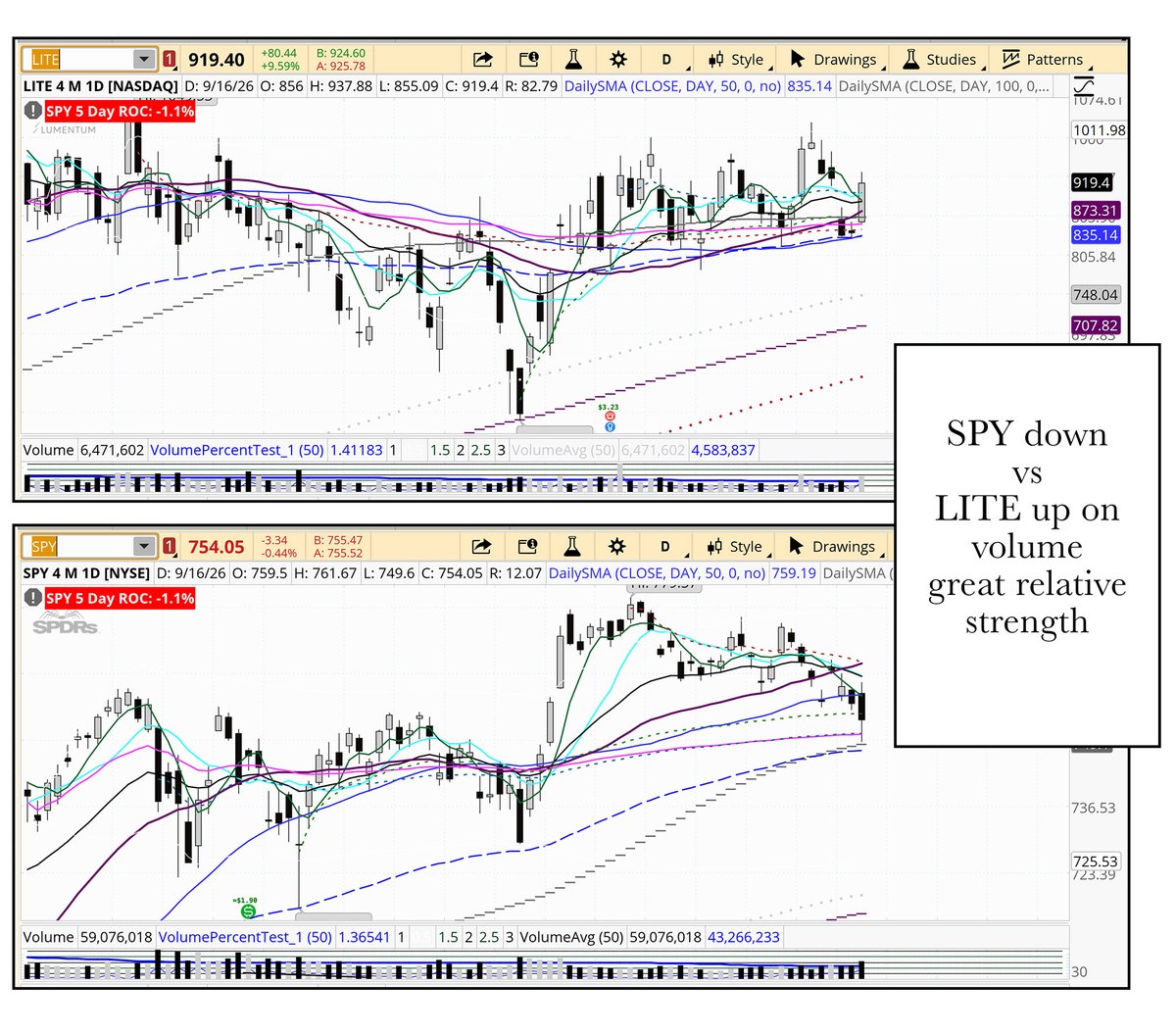 cartermullabc's tweet photo. NOTES   on EQUITY LEADERS and BETA: $CRWD $TWST $AMD strong Oil Names Holding up best   ($MPC $VLO) - insurance names that came up on the screens weeks back are   selling - I'm surprised that names like $PLTR and $SNOW are holding up as well as they are. $LITE and $DOCN showing serious relative strength today.   Distribution today on SPY IWM DIA - I'm surprised that many of the leading  names are acting as well as they are considering how the indexes look. I am  still juggling the question: is there an uptrending makret under the surface  despite how bearish the macro backdrop is?