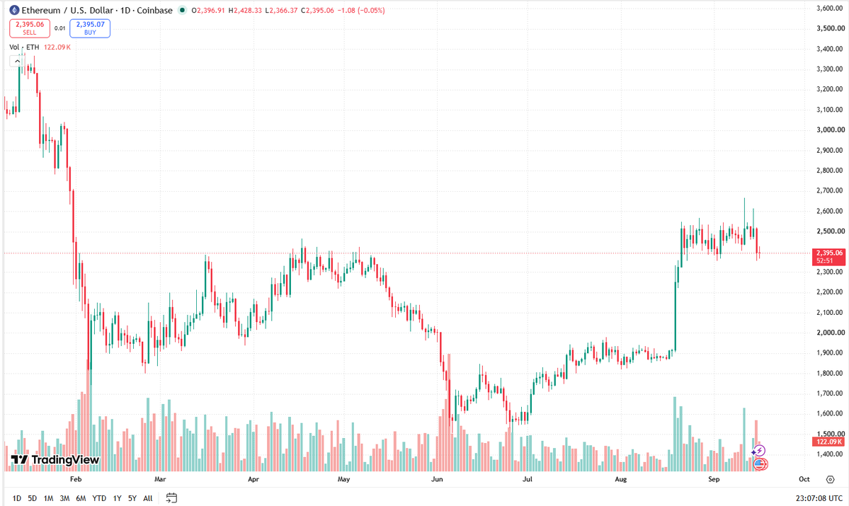 AlphaPrimer_R's tweet photo. 16 Sep — pre-FOMC note, not a price call.

ETH is sitting near $2.4k into the meeting. That is not the interesting number.

The interesting number is where the inventory sits when the print hits.

On the Uniswap v3 ETH/USDC 0.05% pool, a large fraction of concentrated liquidity is still posted in tight ranges around spot. That is efficient in a quiet tape. It is a gap in a two-standard-deviation hour. Static range LPs do not earn the move they underwrite. They convert.

We measured this on a +101% ETH path: full-range returned +41.9% fee-free; the best +/-50% range returned +8.7%. Narrower widths left the interval and forfeited the rest of the trend. The fee hurdle to match HODL is a model-free quantity. It does not care about TVL share.

Into a scheduled macro print the same mechanics apply on a shorter clock. If the first hour after 18:00 UTC is a gap, the on-chain book will look thinner than the CEX book because the CEX book can requote. A v3 tick cannot.

We are not forecasting the decision. We are forecasting where the slippage shows up if the decision is not the one the perps already paid for.

#DeFi #Ethereum #Uniswap #Execution #MarketStructure #alphaprimer #research