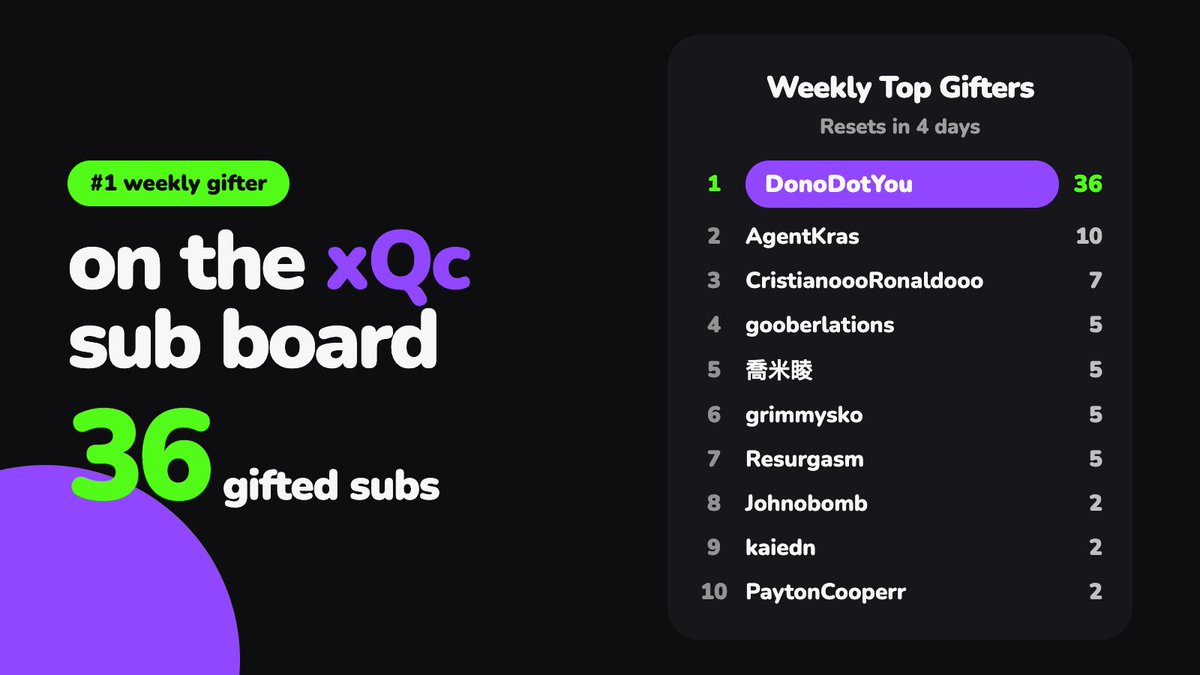 donodotyou's tweet photo. donodotyou is #1 on @xQc's gift sub leaderboard.

36 gifted subs. All of it from $xQc TRADING fees. Zero from our pocket. https://t.co/8cc5lmhIaa