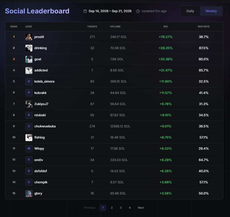 simoralabs's tweet photo. A quick note about the Simora Social Leaderboard.

The ranking is based mainly on ROI, not trading volume.

It is not about how much you trade. It is about how efficiently you grow the balance you put at risk.

#memecoin #solana #bnb #robinhood #base https://t.co/wl4iCV9WWx