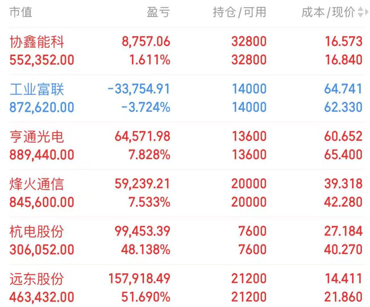 Jezus82's tweet photo. 9月17日A股持仓以及今日建仓计划

杭电股份 603618 (+48%)
远东股份 600869 (+51%)
烽火通信 600498 (+7%)
亨通光电 600487 (+8%)

今日建仓三只标的
①PCB+光模块+汽车电子+苹果！对标英伟达Omniverse；
②PCB+铜箔+玻璃基板+固态电池！
③算力租赁+中药+NMN概念
扫下方二维码找我拿操作策略 https://t.co/40QFE1e0NJ