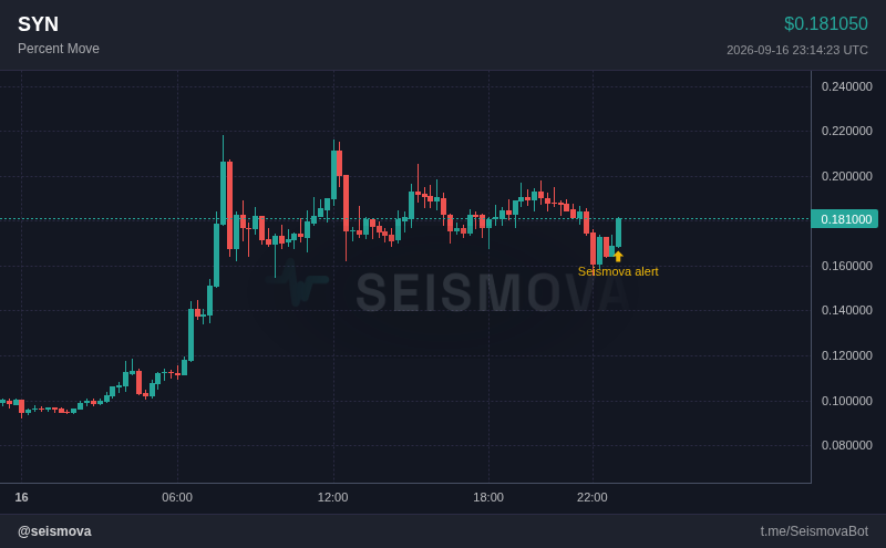 Seismova's tweet photo. syn's up 7.1% to $0.181. does it keep climbing or snap back from here? $SYN https://t.co/Nja7c9CgCc