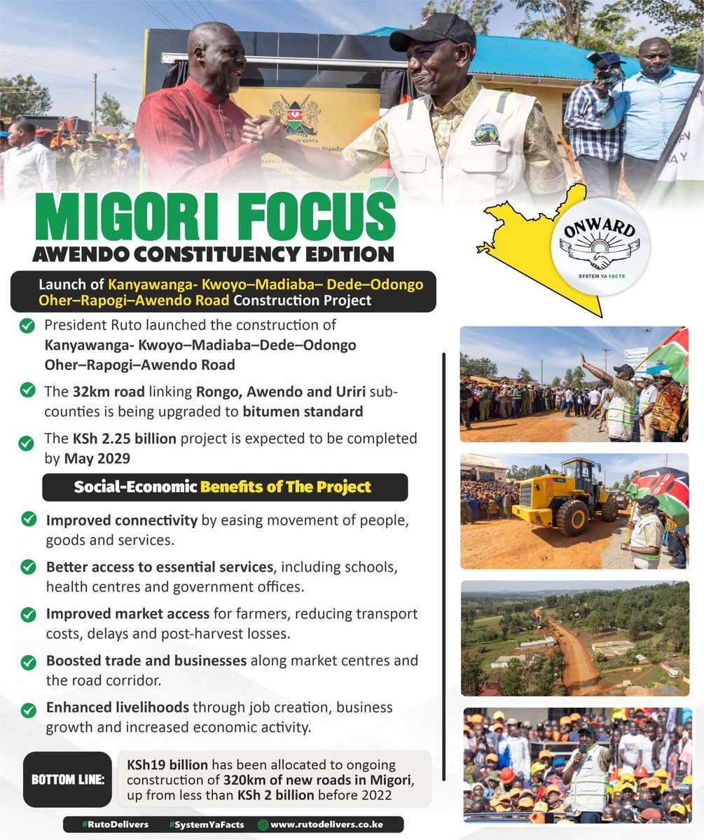 MtakatifuMike's tweet photo. The KSh2.25 billion Kanyawanga-Kwoyo-Madiaba-Dede-Odongo Oher-Rapogi-Awendo project will cut transport costs, open markets and spur businesses across Rongo, Awendo and Uriri.
Migori's road pipeline now stands at KSh19B. #MigoriFocus ✔️ https://t.co/R8kWFR9dDm