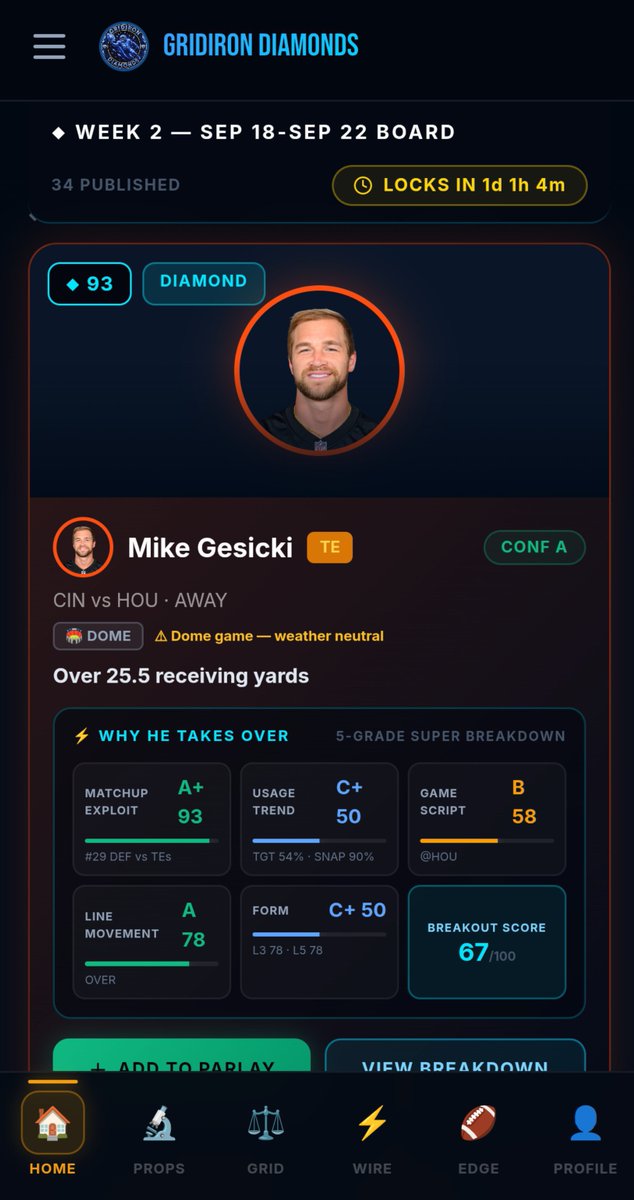 GridIronDimez's tweet photo. WE GOT OUR FIRST DIAMOND HIT THE GRIDIRON 🏈 

💎 MIKE GESICKI -TE (CIN) 

Diamond score 🔶 (93) 

🎲 OVER 25.5 REC. YARDS
Matchup - 🅰️➕
Usage-©️ (54%TgT share)
Script 📜- 🅱️
Line movement 📈 - 🅰️(78)
Breakout score ⛓️‍💥 (67/100)

Weather ☁️ (DOME) 

https://t.co/9TldmSOyTh https://t.co/7dhz8bF5CP