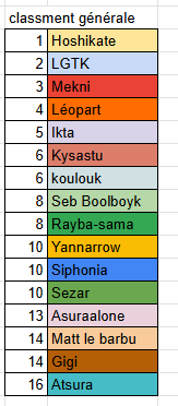 SezarOrigin's tweet photo. |TEKKEN🇫🇷| LADDER 16 joueurs Merci à tous ceux qui ont participer au Ladder, et au gens qui on suivi le stream.

1-HOSHIKATE
2-@lgtk_97 
3-MEKNI

Bravo à vous !
J'ai passé un bon moment j'spr vous aussi. A très bientôt. https://t.co/Fej4bKe4qO