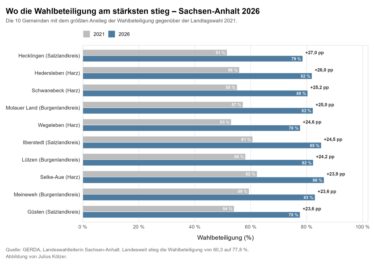 Julius_Ktxt's tweet photo. Im Falle einer Neuwahl liegt die größte Herausforderung für die AfD vielleicht gar nicht so sehr in nachlassender Wählergunst. Sondern vor allem darin, erneut diese absurd große Menge an Wählern zu mobilisieren, die zuvor jahrelang Wahlen ferngeblieben waren. https://t.co/GdQbxSndzQ