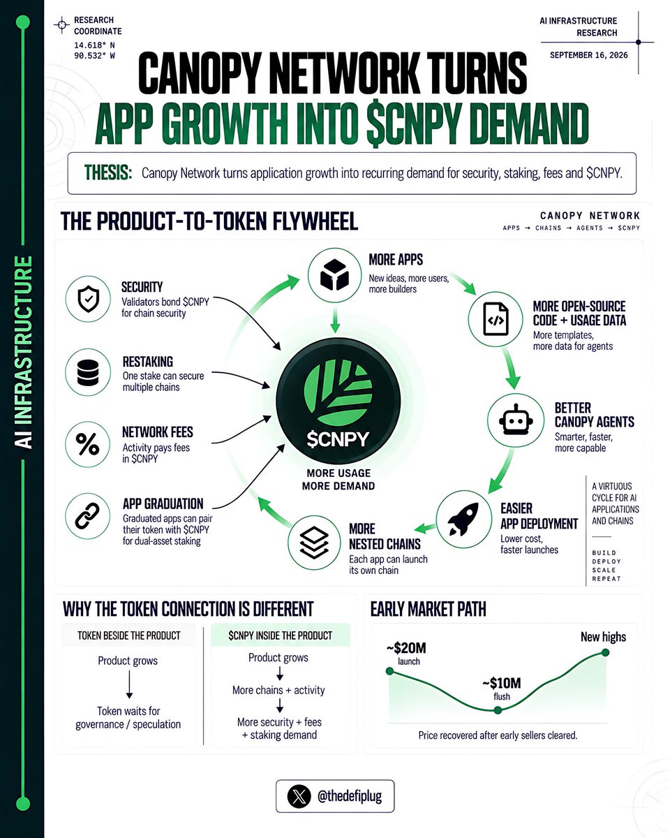 TheDeFiPlug's tweet photo. .@CNPYNetwork has one of the cleaner token setups among recent AI infrastructure launches because the product and the token economics are actually connected.

$CNPY launched around a $20M market cap, flushed early sellers toward $10M, then recovered back into new highs.

Price action is one thing.

The more useful question is what creates demand if the ecosystem keeps growing.

Canopy’s answer is fairly direct.

➤ Nested Chains use CNPY across launch and graduation mechanics
➤ Validators bond it for security
➤ The same stake can secure multiple chains through restaking
➤ Network activity pays fees in CNPY
➤ Graduated apps can pair their own token with CNPY for dual-asset staking

So every successful app potentially adds another source of demand rather than simply adding another token competing for attention.

The open-source model adds another layer.

More applications create more code, templates and usage data that Canopy’s agents can learn from.

That creates a feedback loop:

more apps → better agents → easier deployment → more apps → more chains requiring security and CNPY.

The important distinction is that CNPY doesn’t sit beside the product waiting for governance to give it relevance.

The product itself routes activity back into the token.

More apps improve the agents.
Better agents lower the cost of launching.
More launches create more demand for security, fees and staking.

That’s a a well built AI narrative with a token bolted onto it.