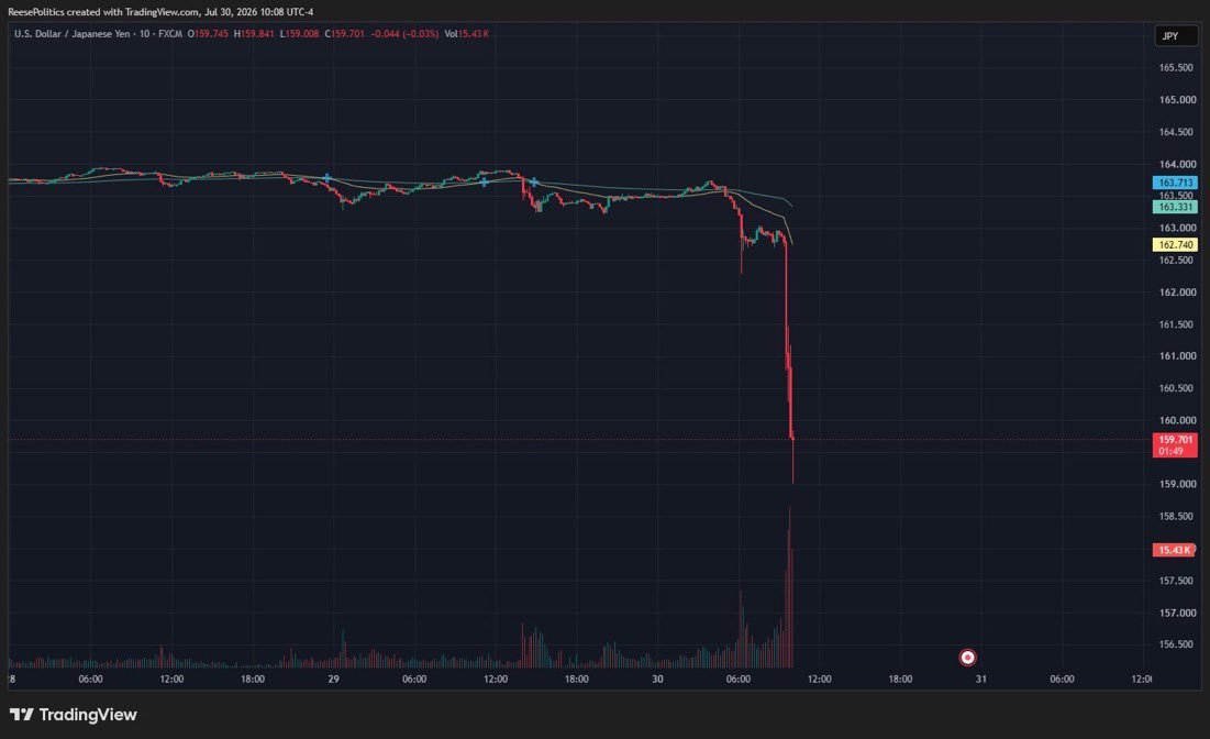 TheReeseElit's tweet photo. USDJPY dumping 👀. What's the news? https://t.co/INUsBlzU1e