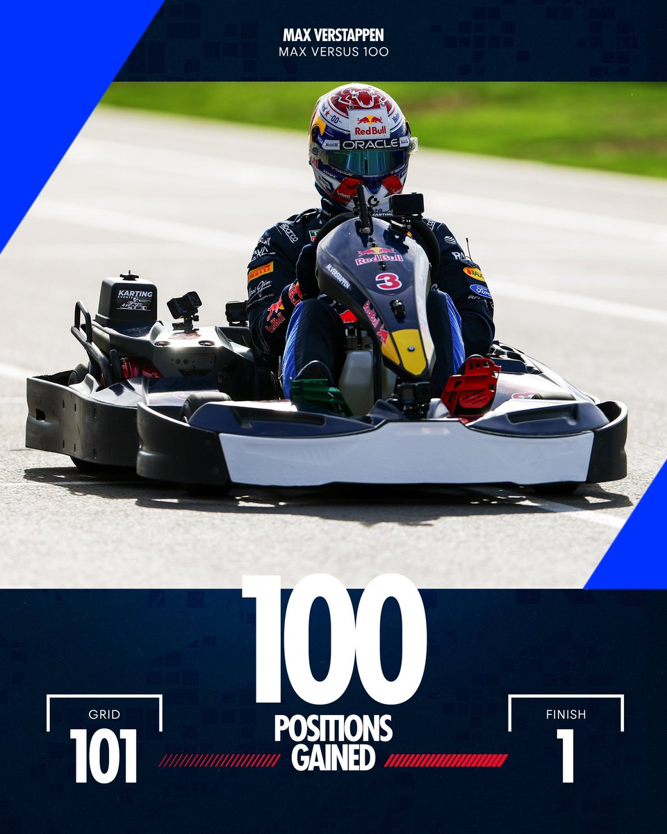 f5rule's tweet photo. จบแล้ว !! สำหรับ Max vs 100 อีเวนต์โกคาร์ตพิเศษของ Red Bull ที่ Silverstone ซึ่งให้แม็กซ์ออกตัวคนที่ P101 แล้วไล่แซงนักแข่ง 100 คนภายใน 30 รอบ นักแข่งที่เหลือมีทั้งนักกีฬา ครีเอเตอร์ สตรีมเมอร์ และแฟน ๆ จากหลายประเทศ จนสุดท้ายแม็กซ์ก็แซงครบ 100 คนได้สำเร็จ เก็บ p1 ไปได้เริส ๆ แม็กซ์ยังสามารถแซงครบทั้ง 100 คนได้ใน 14 รอบ ใช้เวลาประมาณ 35 นาที และคว้าชัยชยะได้ในชาเลนจ์นี้ 🥳🥳🥳