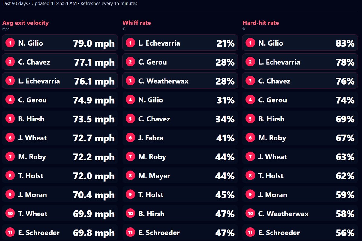 reynoldsbatting's tweet photo. @getcoachconnect Facility Leaderboard over the last 90 days.  August was Bat Speed Month, so whiff Rate was not a focus.  Whiff rate in this instance is calculated by anytime a Bat Speed is read by @FullSwingBSB w/o an Exit Velocity (new stat FWHIFF%).  In september the focus changed to Bat To Ball, so now we look at Hard Hit Rate & Whiff Rate along with Avg EV to give context of what their Hard Hit Rate is.