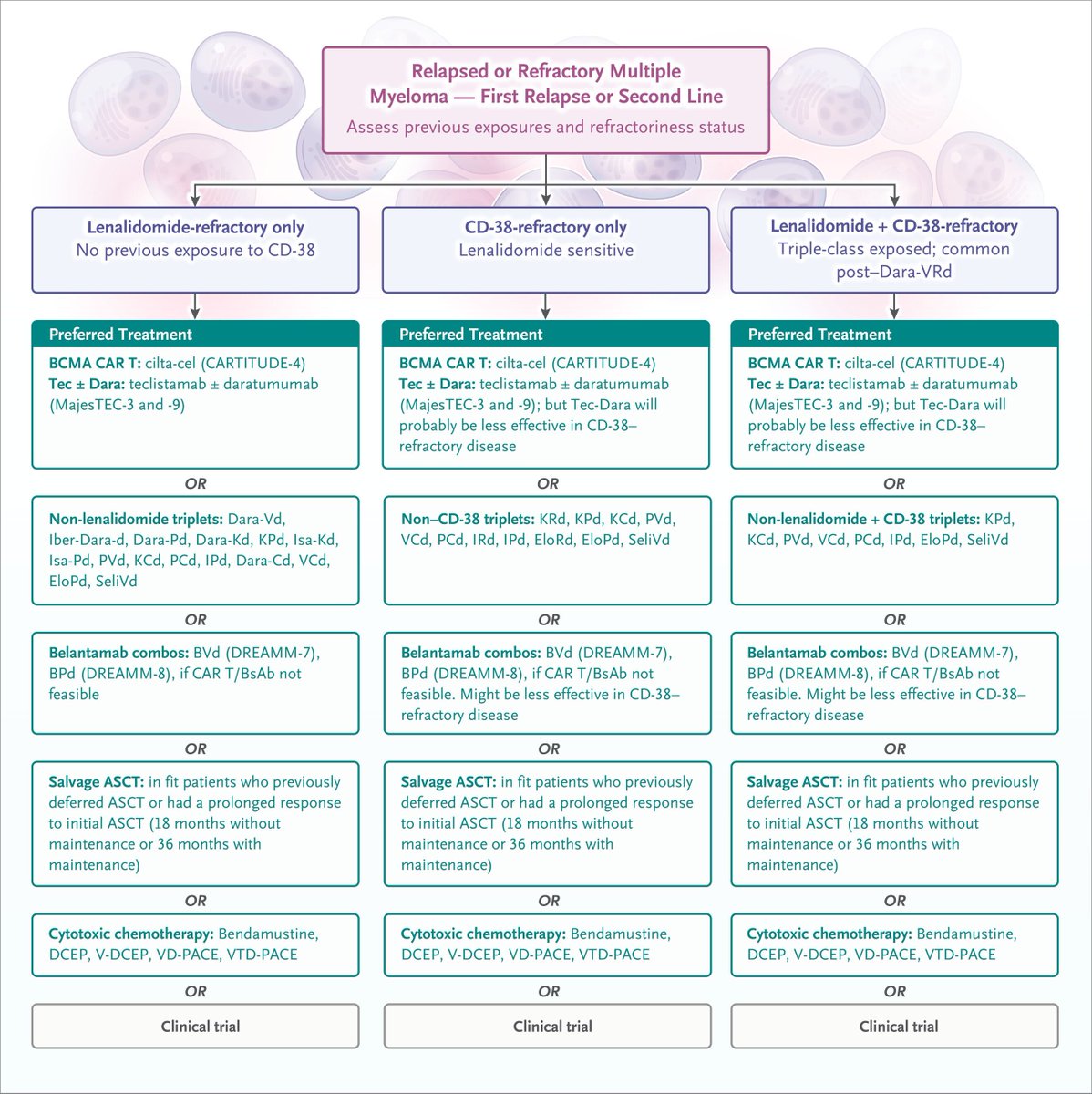 DrRishabhOnco's tweet photo. Multiple myeloma treatment is entering a new era.

A 2026 NEJM review lays out how the treatment algorithm is being rewritten 👇

🔹 Quadruplet induction is now the standard
Anti-CD38 + PI + IMiD + dexamethasone for most fit newly diagnosed patients.

🔹 Upfront ASCT is no longer automatic
Standard-risk patients achieving deep MRD-negative responses after quadruplet induction may reasonably defer transplant.

🔹 MRD is becoming central
Risk + MRD may increasingly determine transplant decisions, maintenance intensity and duration.

🔹 High-risk disease still needs intensification
ASCT regardless of post-induction MRD status, followed by prolonged, often doublet, maintenance.

🔹 Relapse is moving toward earlier T-cell redirection
BCMA CAR-T and bispecific antibodies are reshaping second-line therapy.

🔹 Sequence matters
Preserve T-cell fitness. When feasible, CAR-T collection/use before prolonged bispecific exposure may be advantageous.

🔹 After BCMA failure, change the target
GPRC5D and multi-antigen strategies may help overcome antigen escape.

And perhaps the biggest shift:

The goal in multiple myeloma is moving from simply prolonging survival toward achieving functional cure in a growing subset of patients.

@NEJM @ASCO @oncoalert

#MultipleMyeloma #Hematology #CAR_T #Oncology