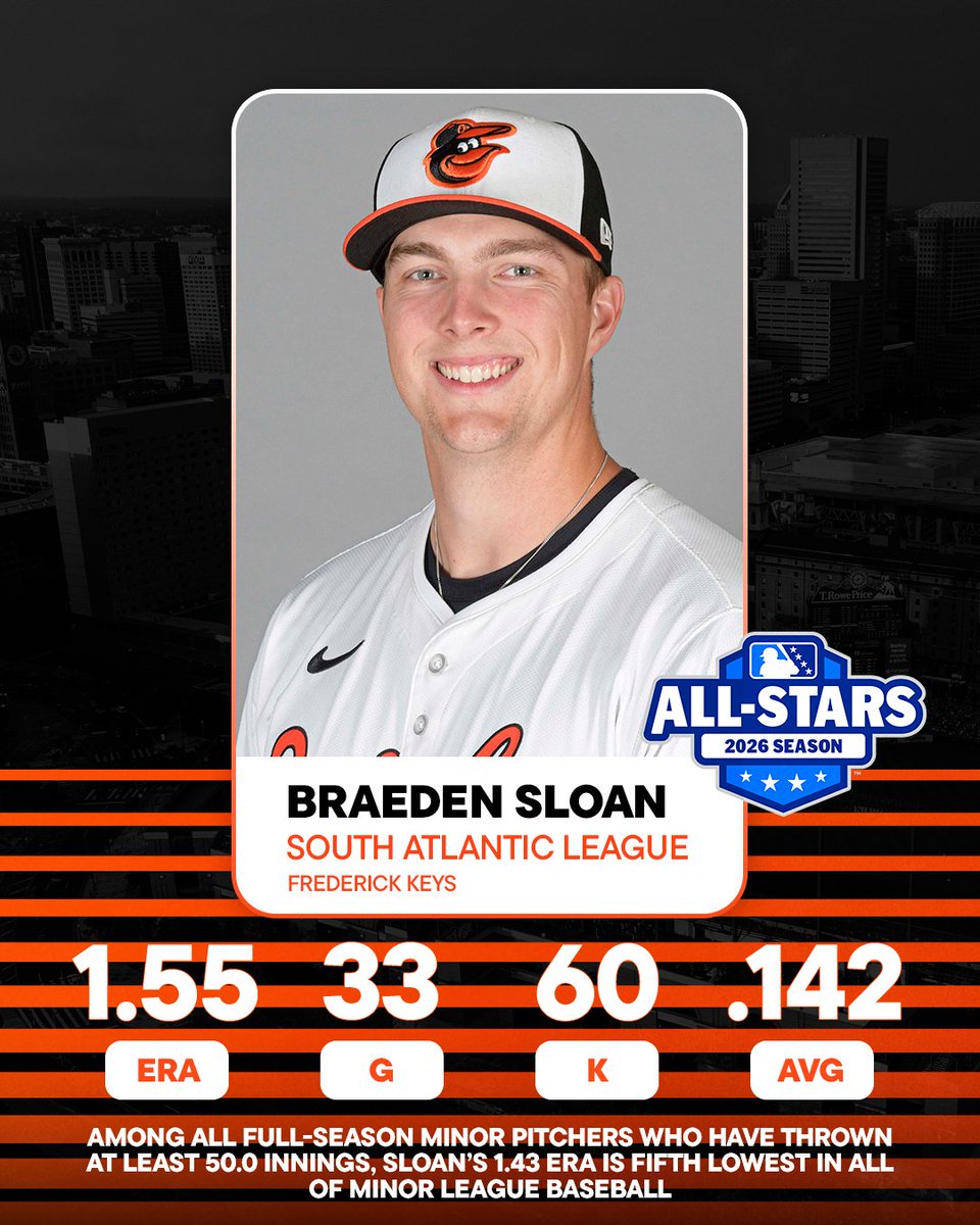 OsPlayerDev's tweet photo. Frederick Keys outfielder Enddy Azocar and left-handed pitcher Braeden Sloan have been named South Atlantic League All-Stars 🤩 https://t.co/FfiPsMefBh